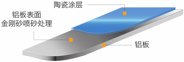 烤瓷铝单板产品结构